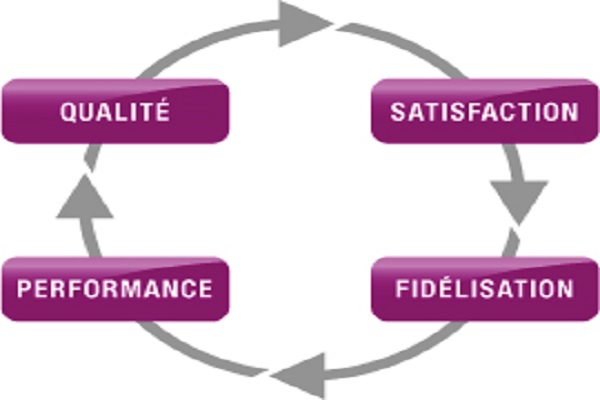 La fidélisation est une étape essentielle pour toutes entreprises. Pour y arriver il faut soigner son produit et son service client, c’est le minimum.