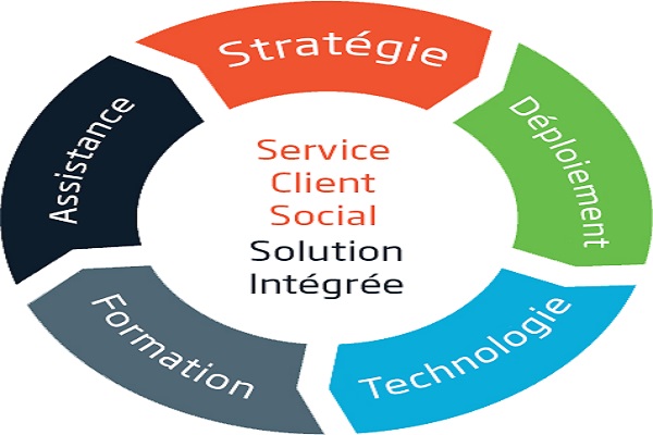 Le service client social permet d’assurer une meilleure visibilité sur les médias sociaux. Ce service englobe tout ce qui touche aux réseaux sociaux.
